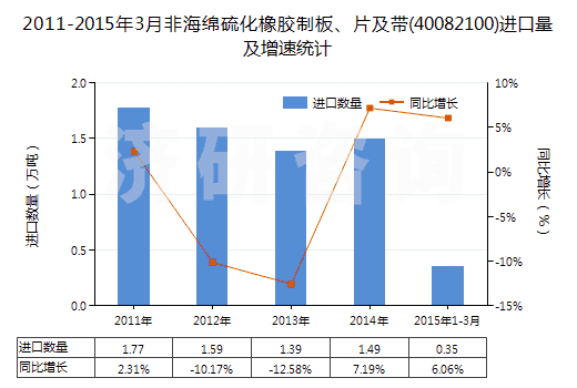 2011-2015年3月非海綿硫化橡膠制板、片及帶(40082100)進(jìn)口量及增速統(tǒng)計(jì)